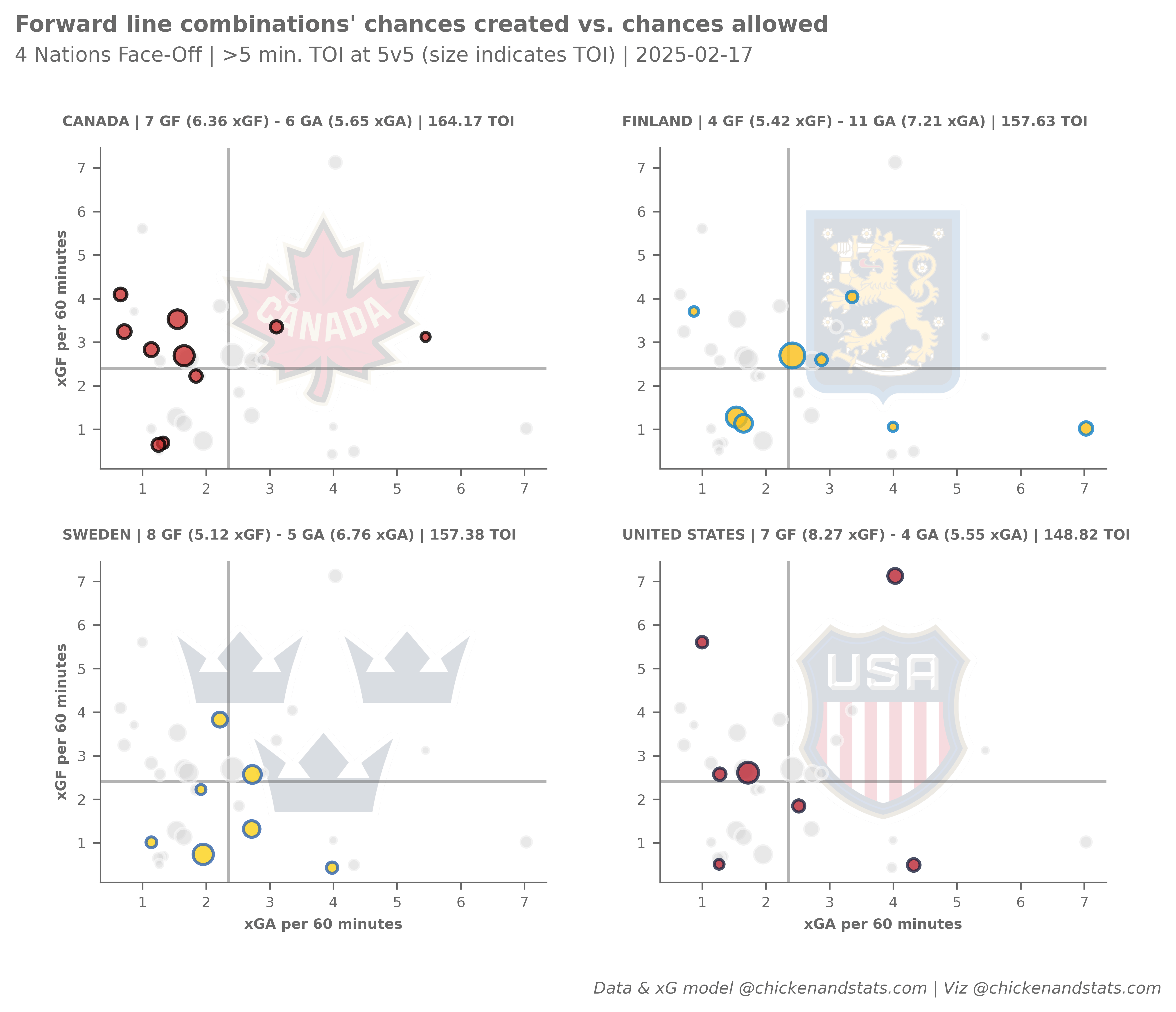 NSH forward lines' rink maps
