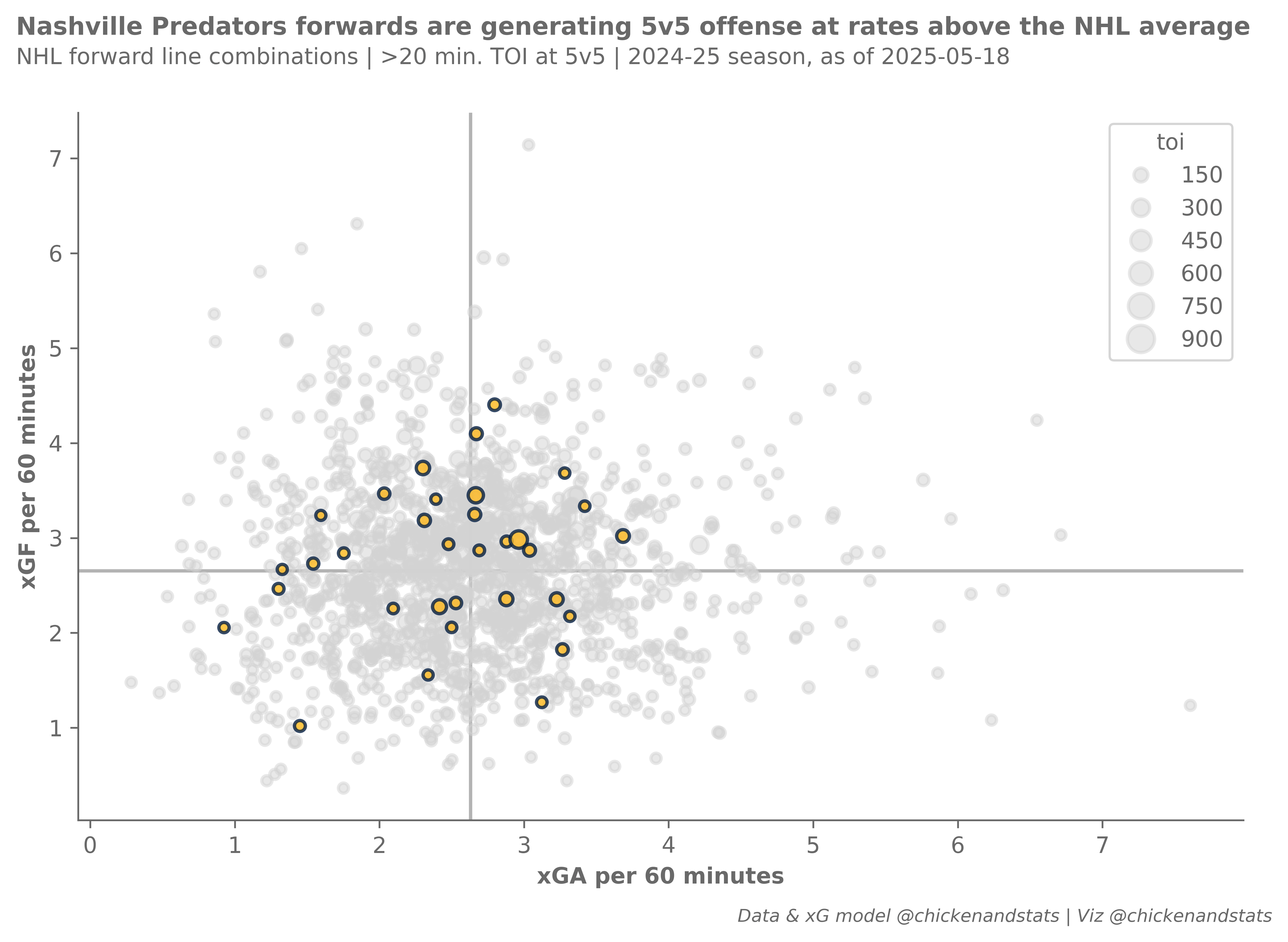 NSH forward xGF vs. xGA