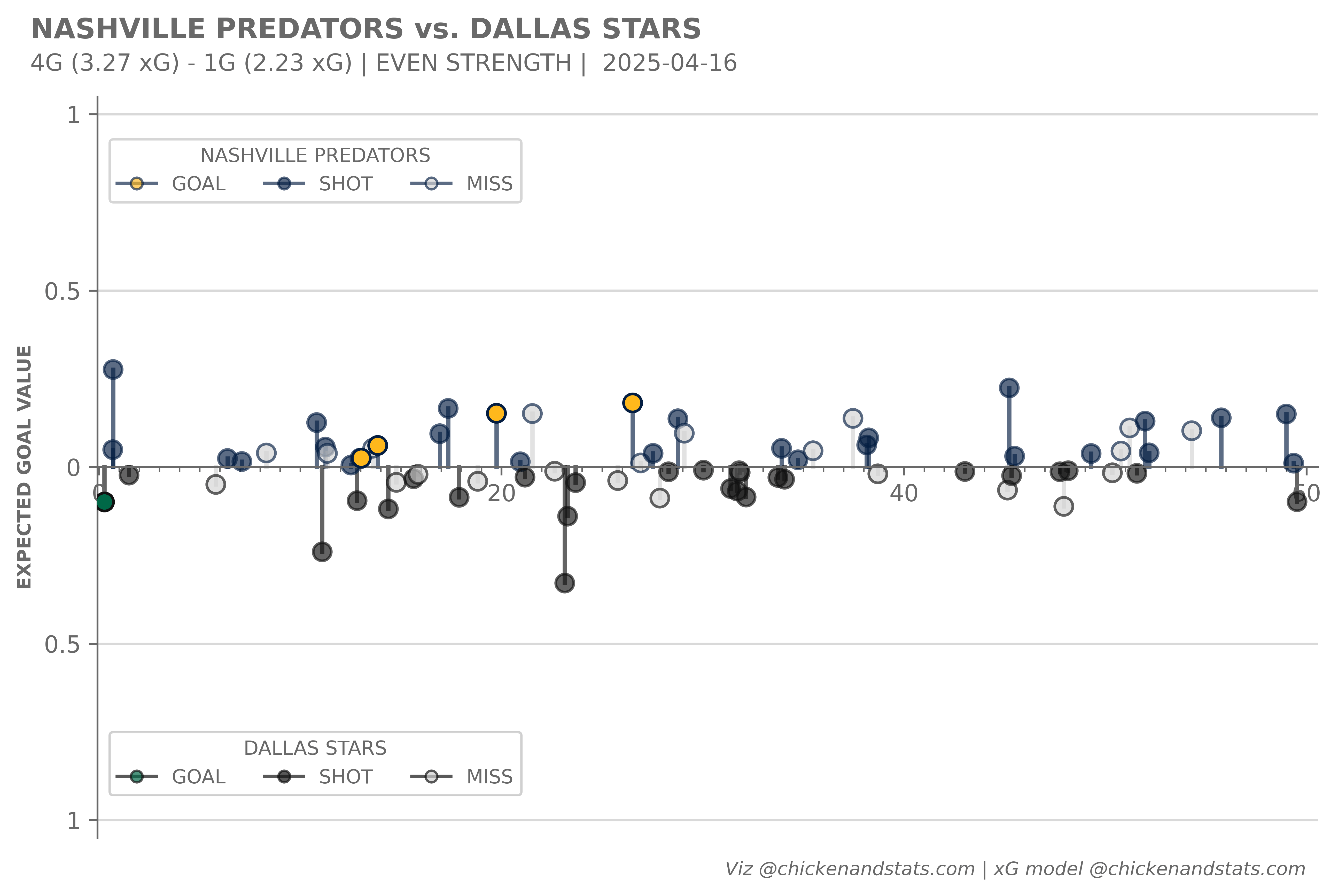 NSH vs. WPG lollipop chart