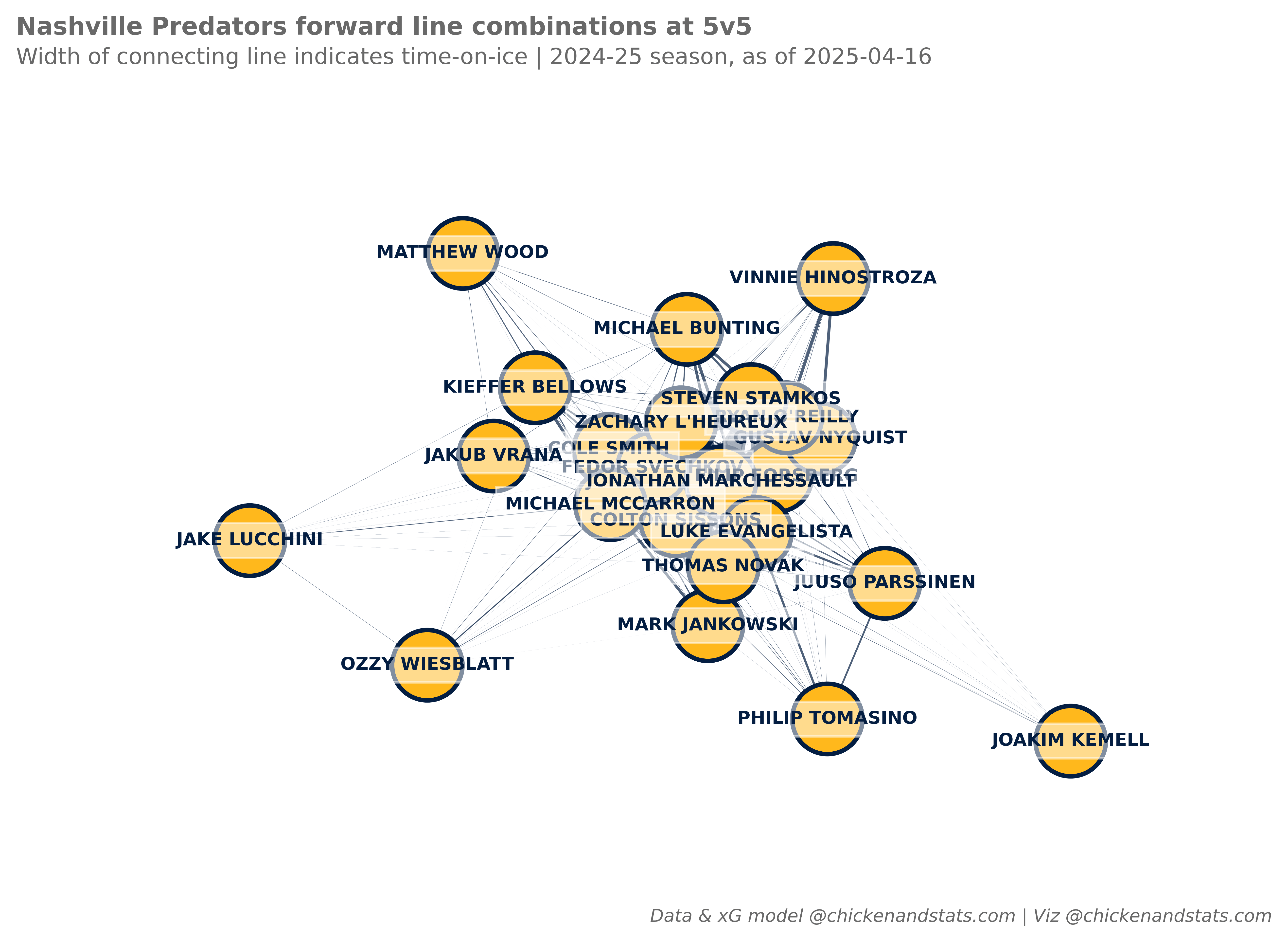 NSH time-on-ice network graph