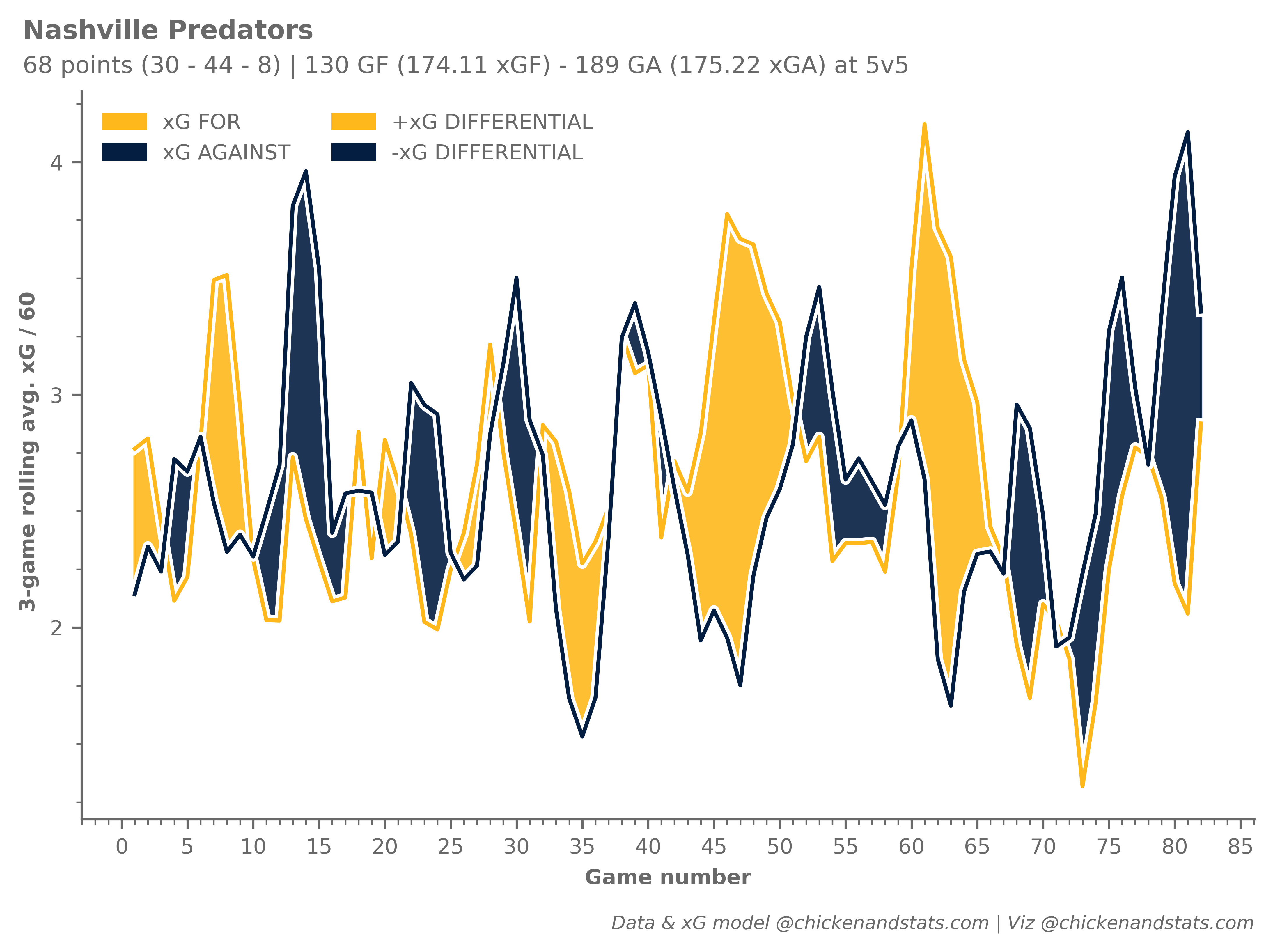 NSH forward xGF vs. xGA