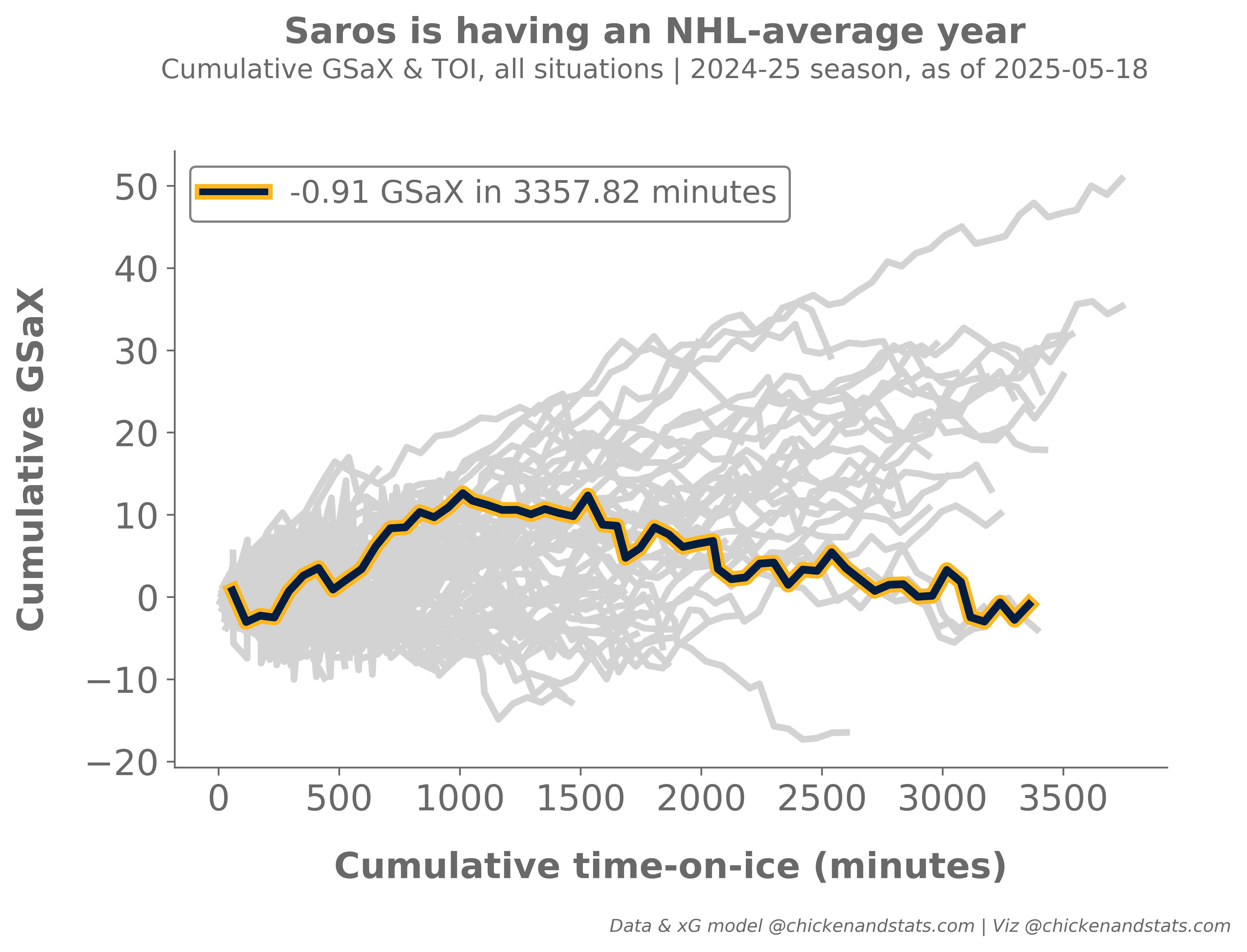 Juuse Saros GSaX