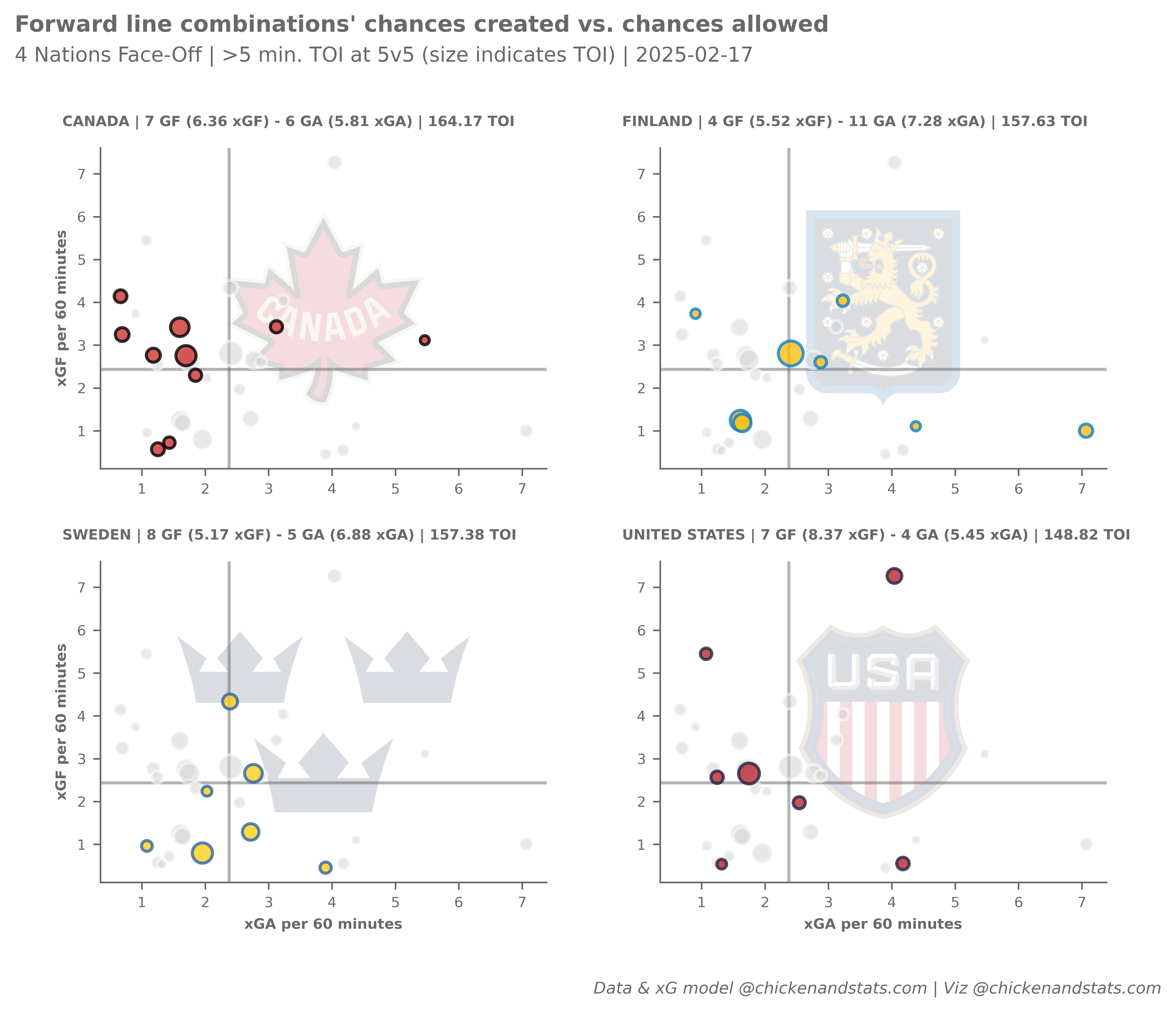NSH forward lines' rink maps