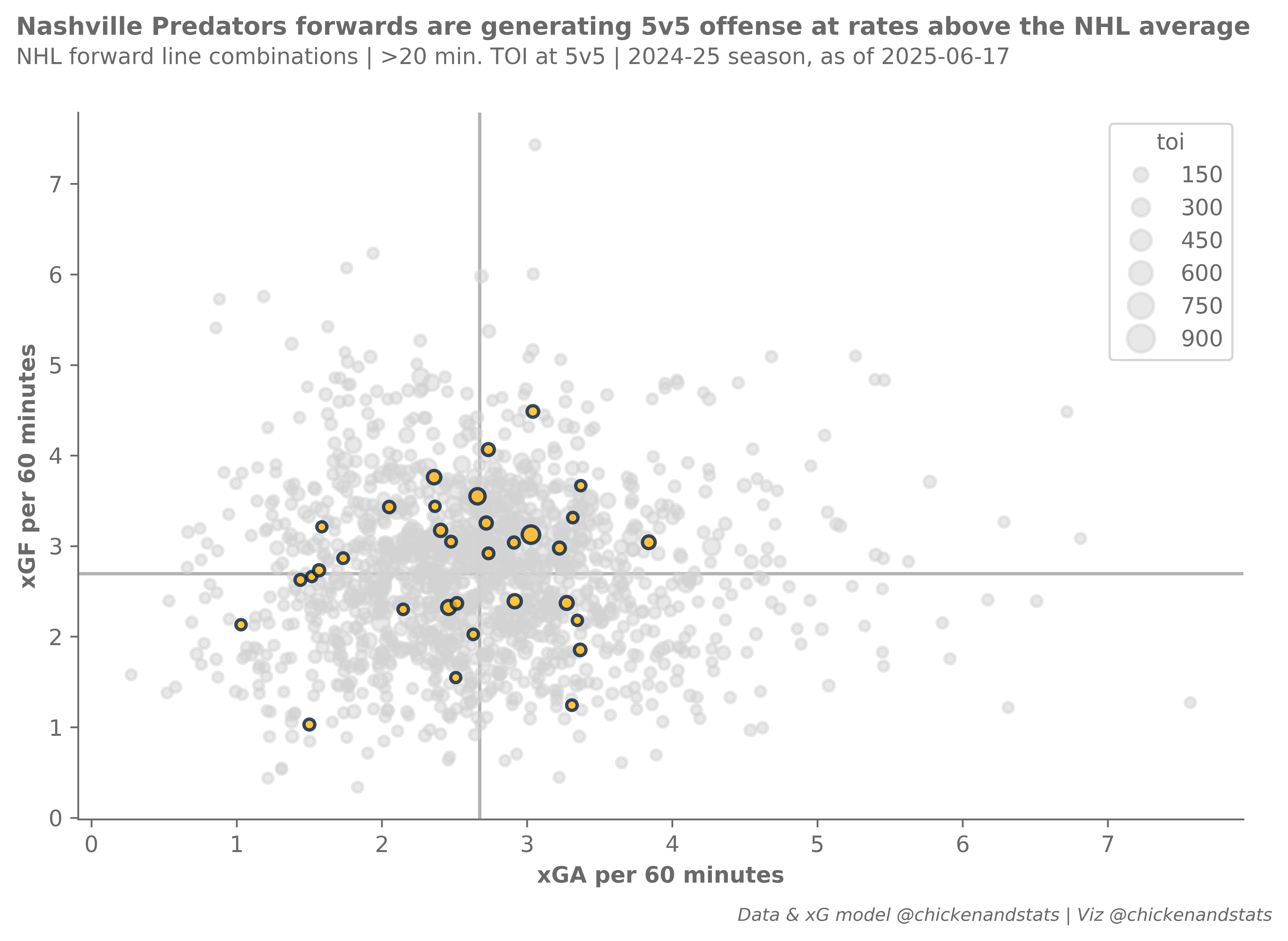 NSH forward xGF vs. xGA