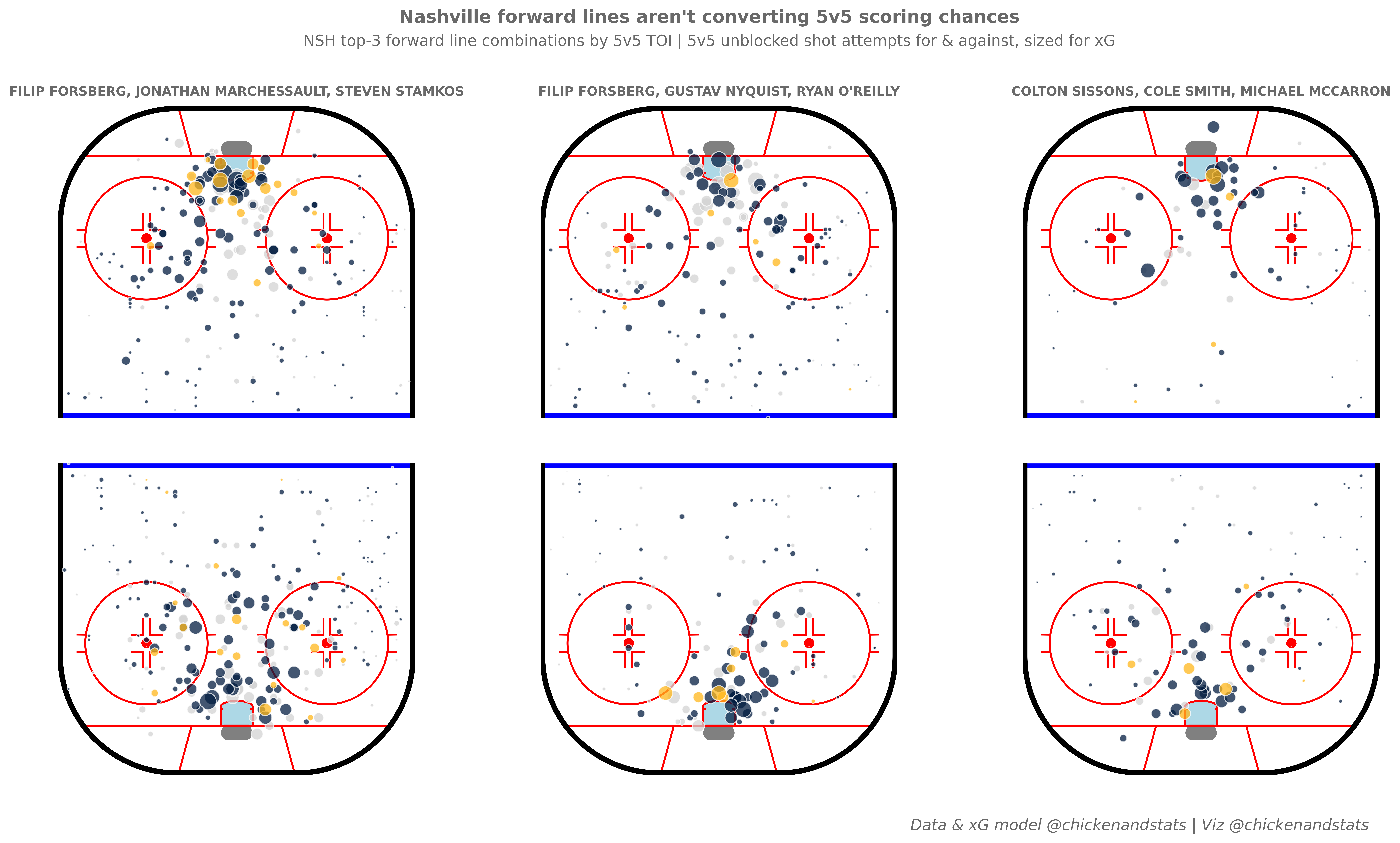 NSH forward lines' rink maps