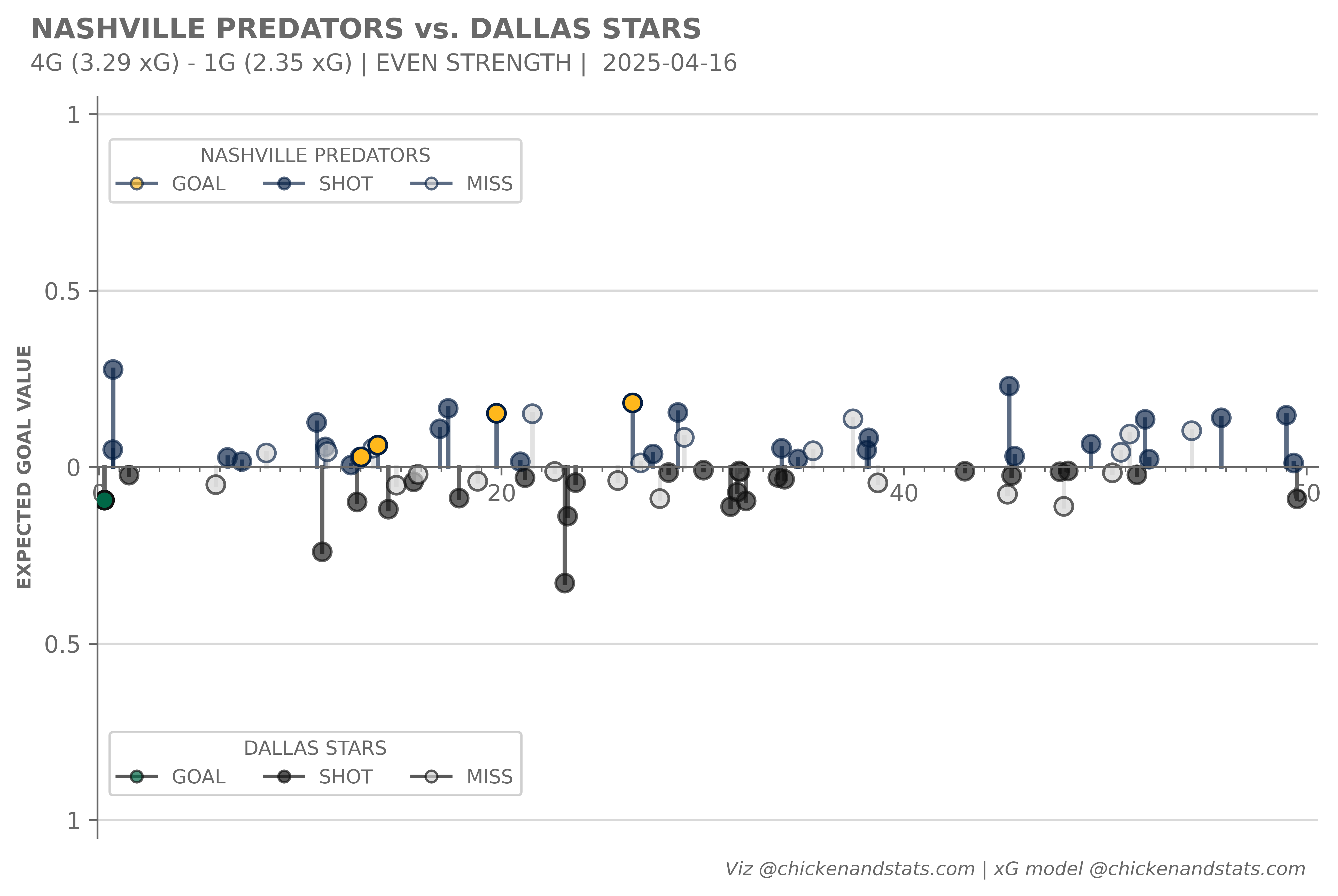 NSH vs. WPG lollipop chart