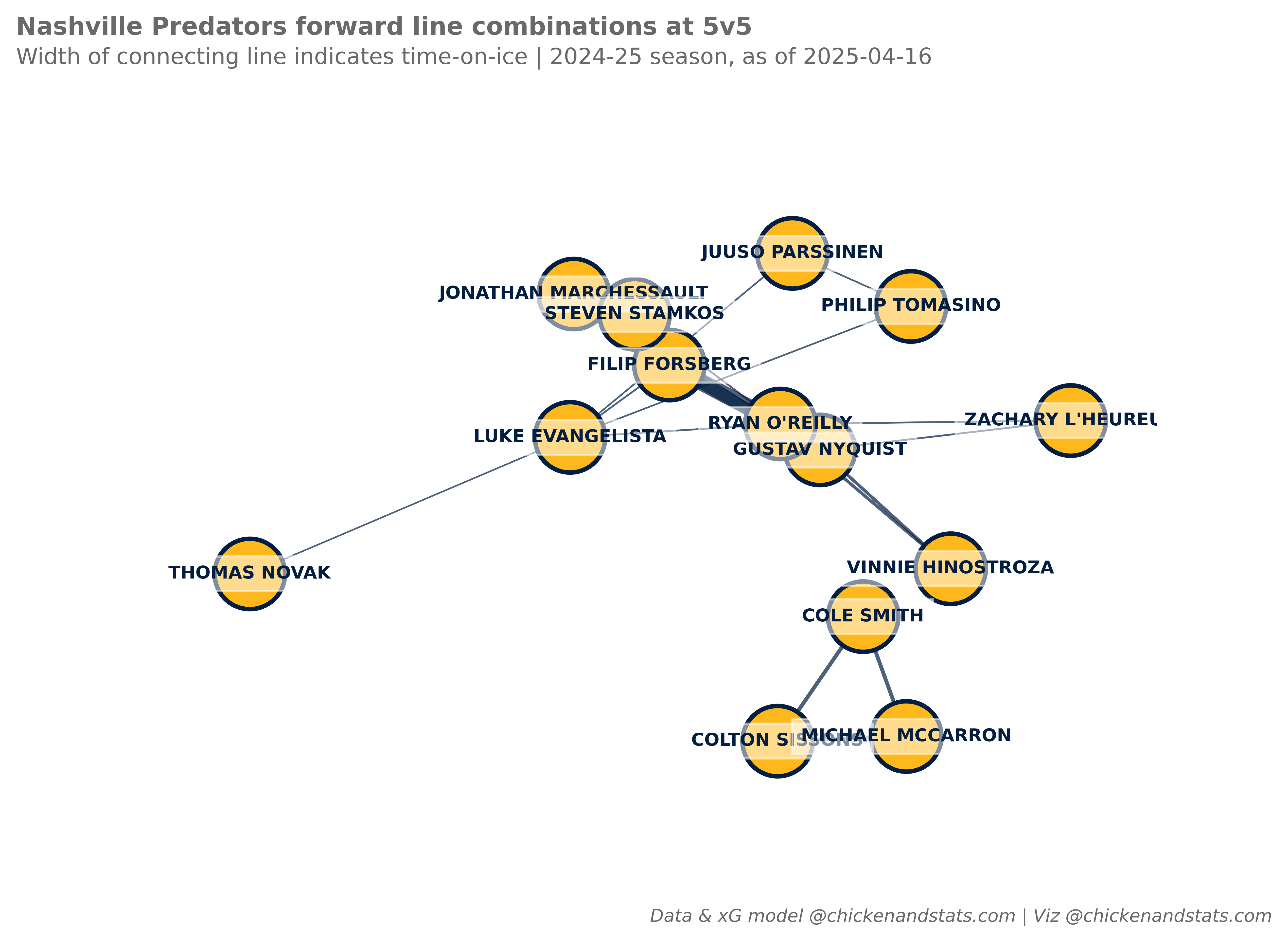 NSH time-on-ice network graph