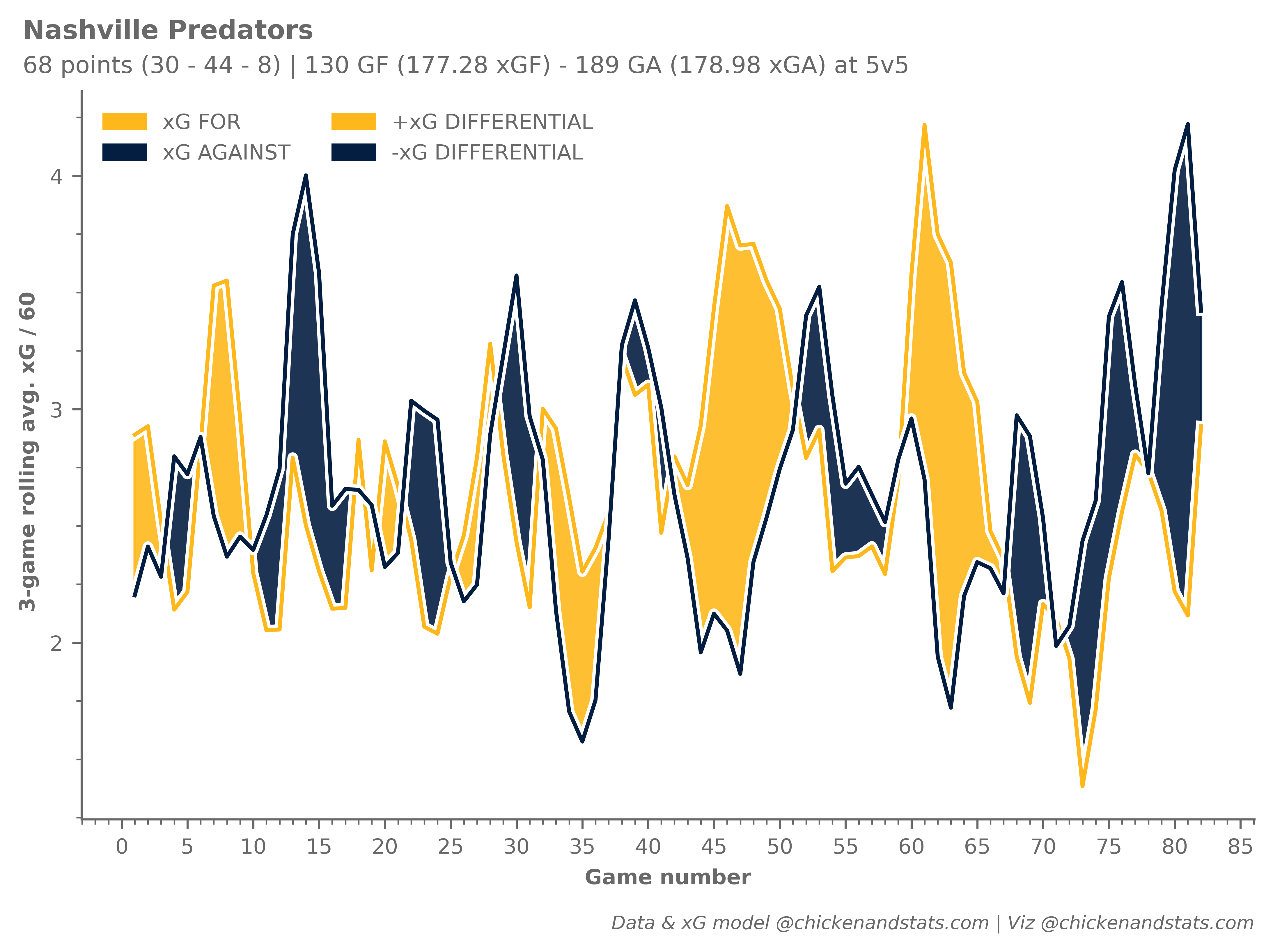 NSH forward xGF vs. xGA